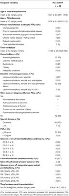 Prostate Cancer Characteristics in Renal Transplant Recipients: A 25-Year Experience From a Single Centre